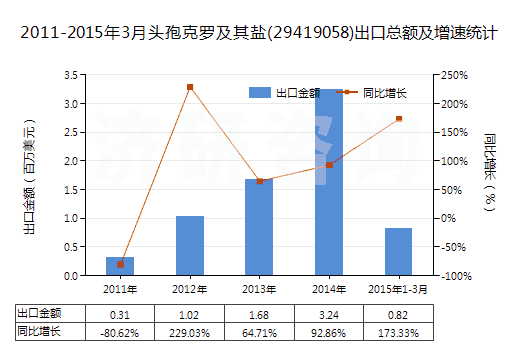 2011-2015年3月頭孢克羅及其鹽(29419058)出口總額及增速統(tǒng)計